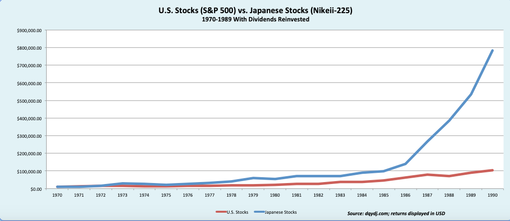 U.S. Stocks (S&P 500) vs. Japanese Stocks (Nikeii-225)