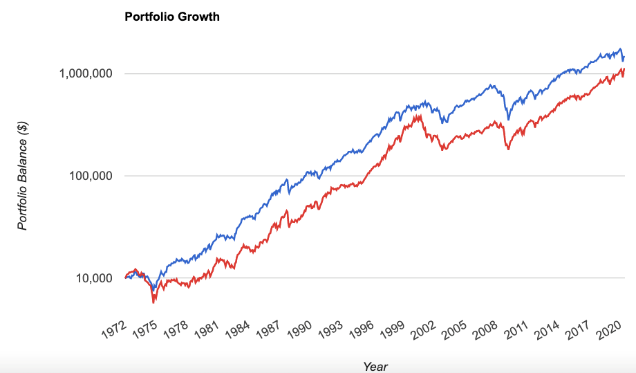 Large-Cap Value Stocks/Large-Cap Growth Stocks